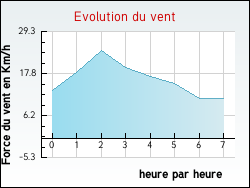 Evolution du vent de la ville Berni�res-d'Ailly